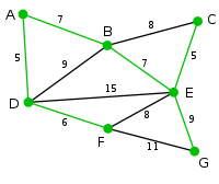 MST-Graph