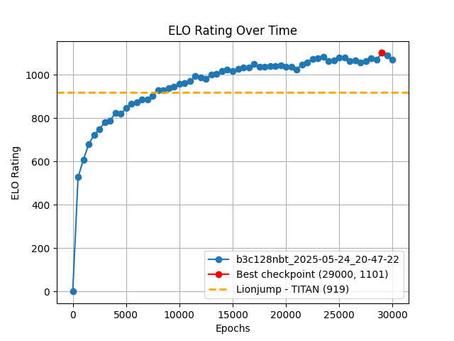 Comparison with Previous SOTA