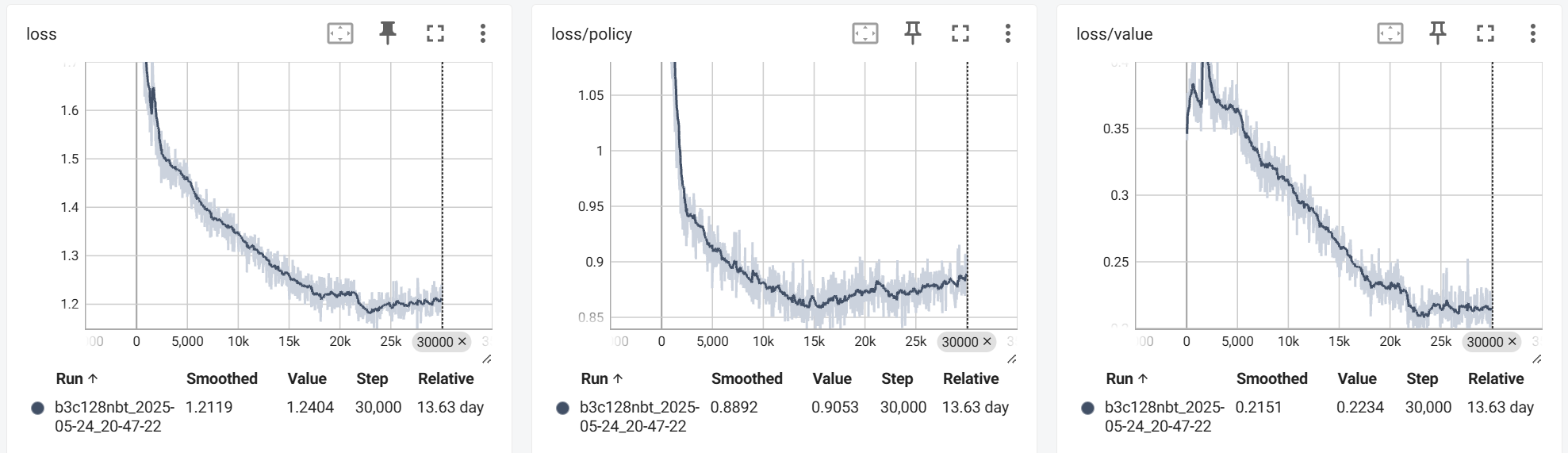 Total loss / Policy loss / Value loss (Smoothing = 0.9)